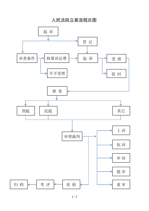 人民法院立案流程总图 人民法院民事审判庭审判流程图 人民法庭审判