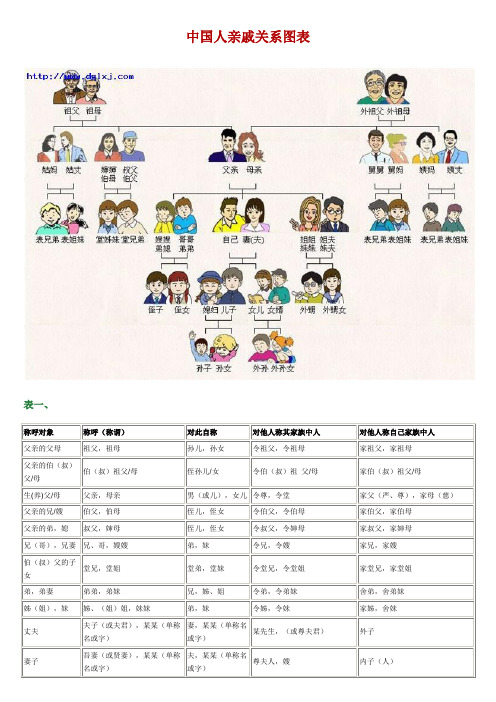 中国人亲戚关系图表 表一, 称呼对象|称呼(称谓)|对此自称|对他人称其