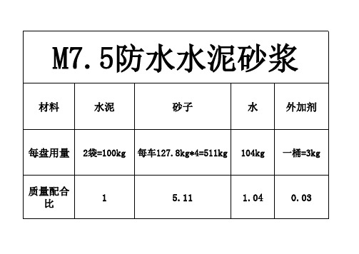 5防水水泥砂浆 材料 水泥 砂子 水 外加剂 每盘用量 2袋=100kg 每车