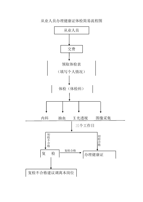从业人员办理健康证体检简易流程图 从业人员| 交费| 领取体检表