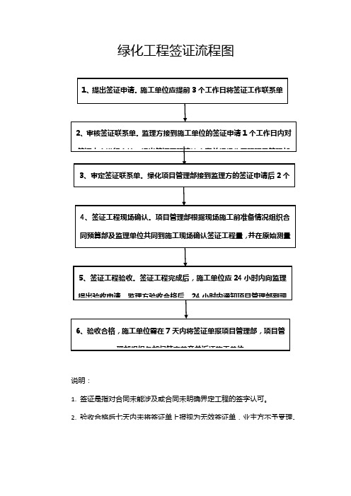 绿化工程签证流程图