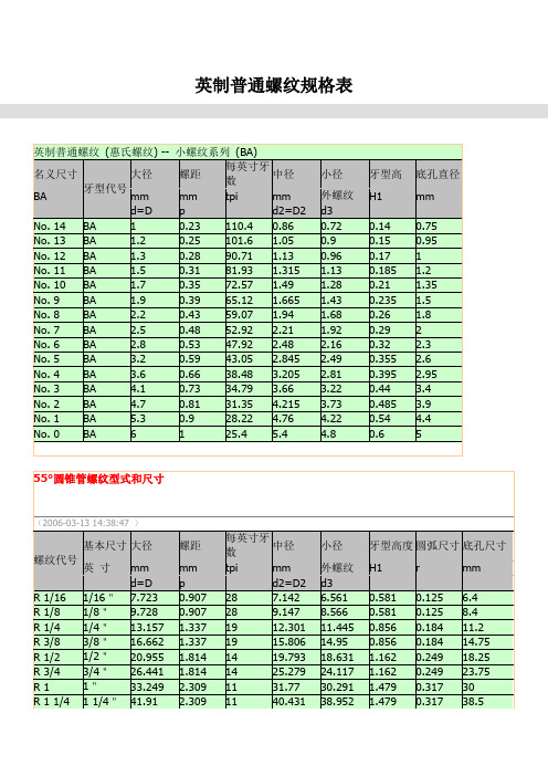 英制普通螺紋 (惠氏螺紋) -- 小螺紋系列 (ba)|名義尺寸|牙型代號