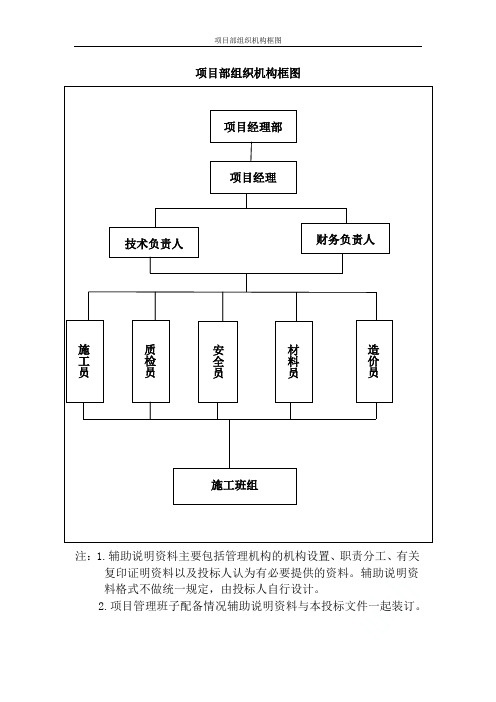 員|材料員|技術負責人|財務負責人|項目經理|項目經理部|造價員|注:1