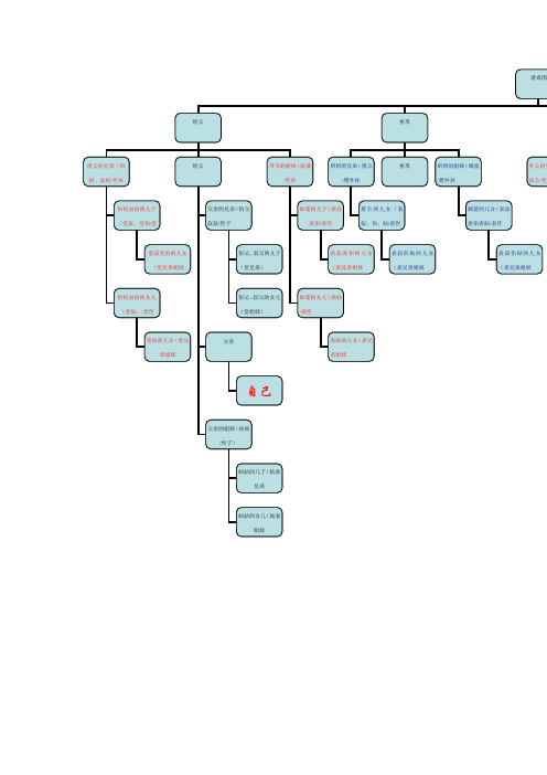 中国辈分关系表详细图 百度文库