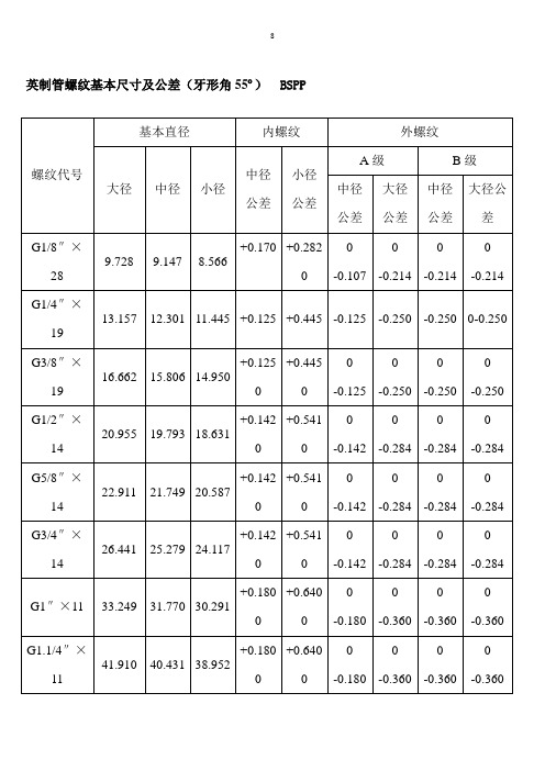 螺紋代號|基本直徑|內螺紋|外螺紋| 大徑|中徑|小徑|中徑公差|小徑