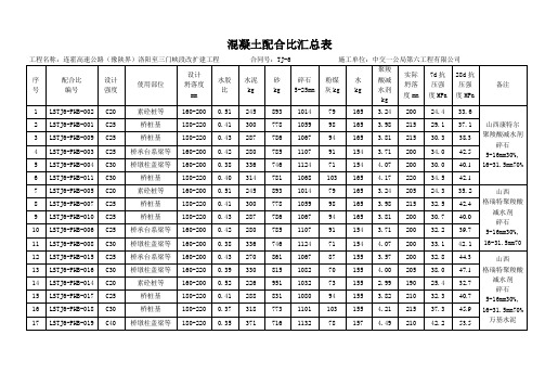 混凝土配合比彙總表 工程名稱:連霍高速公路(豫陝界)洛陽至三門峽段改