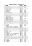 中国的世界遗产一览表(共48项)统计截止日期2015年8月