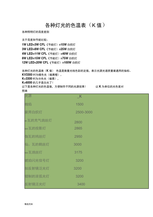 各种照明灯的亮度差别 关于亮度和节能比较: 1w led=3w cfl(节能灯)=