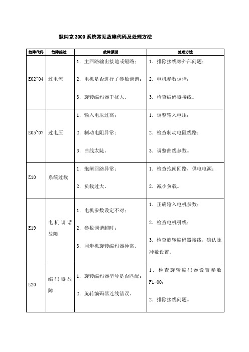 默纳克3000系统常见故障代码及处理方法 故障代码|故障描述|故障原因