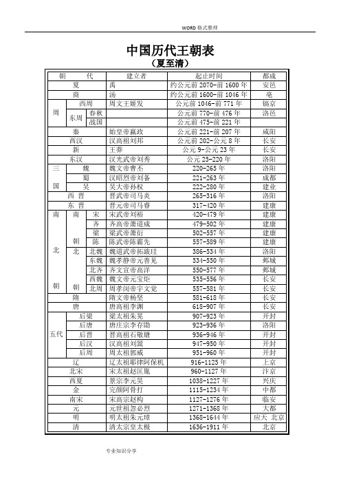 中国历代王朝表 (夏至清) 朝代|建立者|起止时间|都成| 夏|禹|约公元
