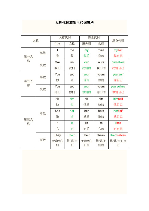 代詞表格 人稱|人稱代詞|物主代詞|反身代詞| 主格|賓格|形容詞|名詞