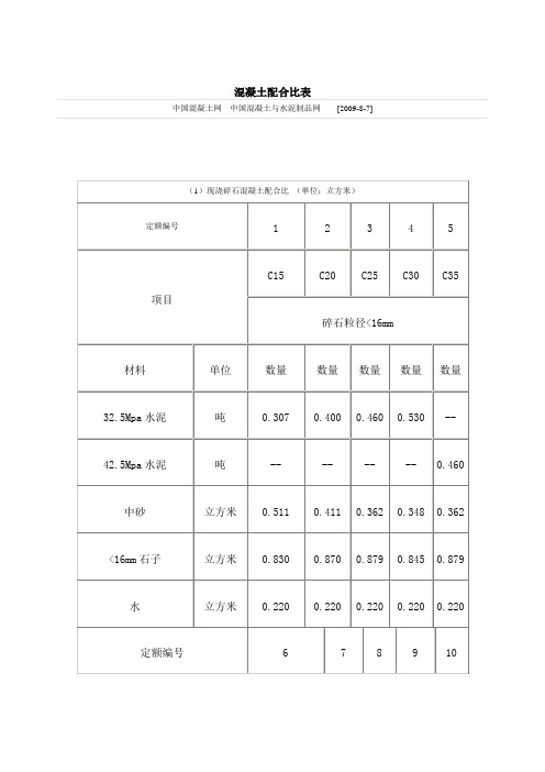 與水泥製品網[2009-8-7]|(1)現澆碎石混凝土配合比 (單位:立方米)