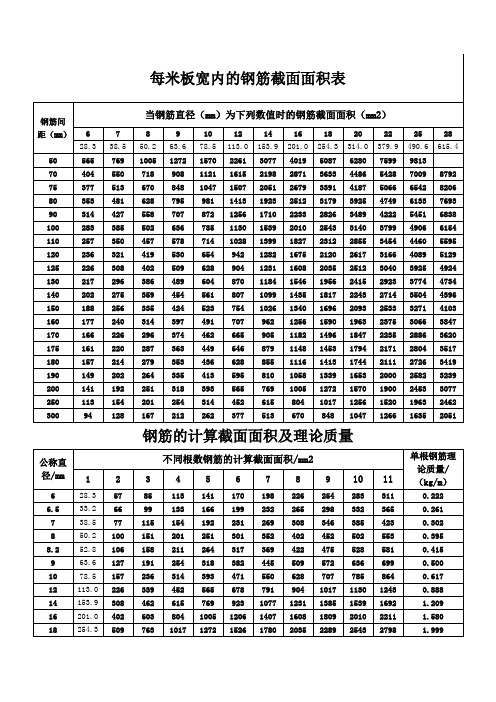 每米板宽内的钢筋截面面积表| 钢筋间距(mm)|当钢筋直径(mm)为下列