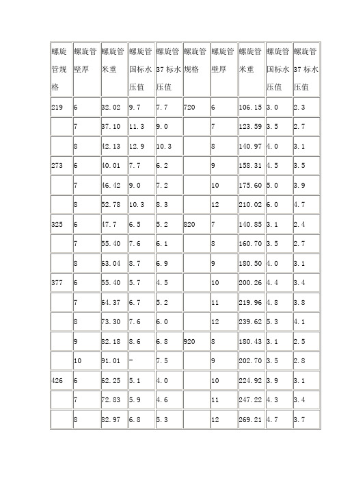 螺旋管規格|螺旋管壁厚|螺旋管米重|螺旋管國標水壓值|螺旋管37標水壓