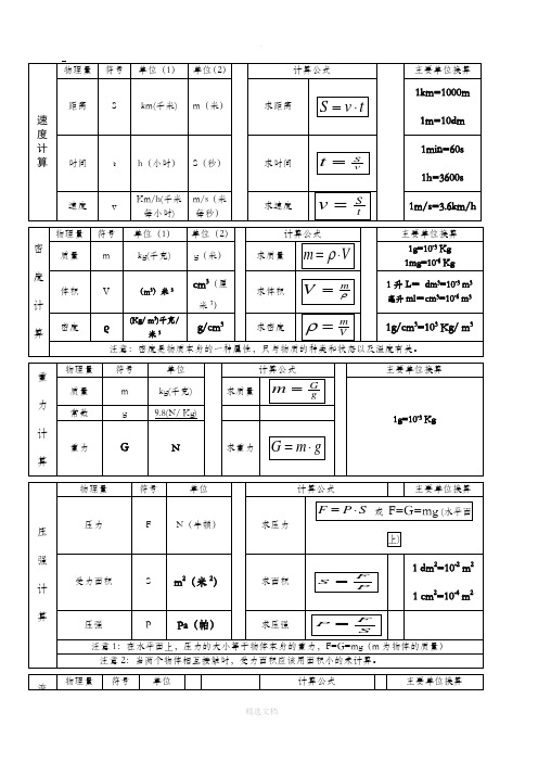 距離|s|km(千米)|m(米)|求距離|1km=1000m|1m=10dm| 時間|t|h(小時)|s