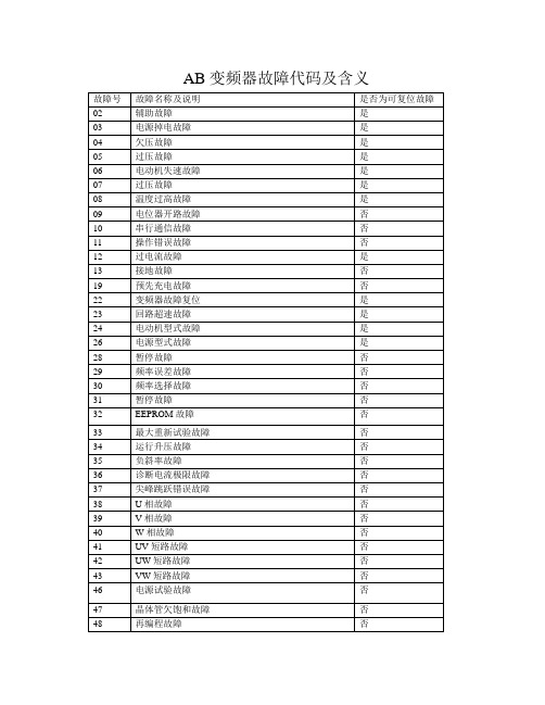 变频器故障代码大全 - 百度文库