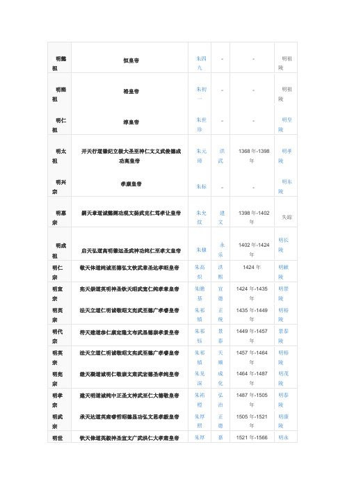 蒇明懿祖｜肅恒皇帝｜薀朱四九｜衿-｜羅-｜袄明祖陵｜ 蚀明熙祖｜芀裕皇帝｜莃朱初一｜荿-｜蒆-｜莇明祖陵｜ 袀明仁祖｜莂淳皇帝｜薆朱世珍｜蒄-｜薂-｜膀明皇陵｜ 蚆明太祖｜袄开天行道肇纪立极大圣至神仁