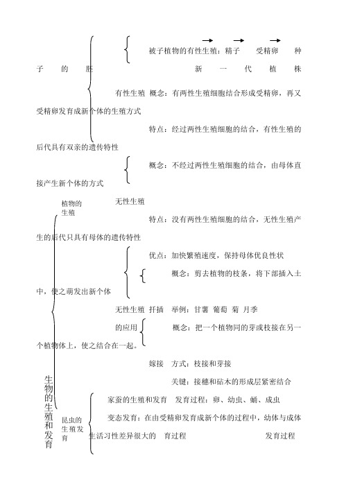 被子植物的有性生殖:精子 受精卵 种子的胚 新一代植株 有性生殖 概念
