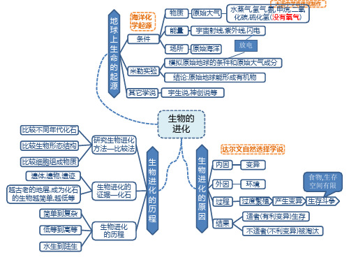 學起源 物質 能量 原始大氣 大瀝中學袁偉斌製作 水蒸氣,氫氣,氨,甲烷