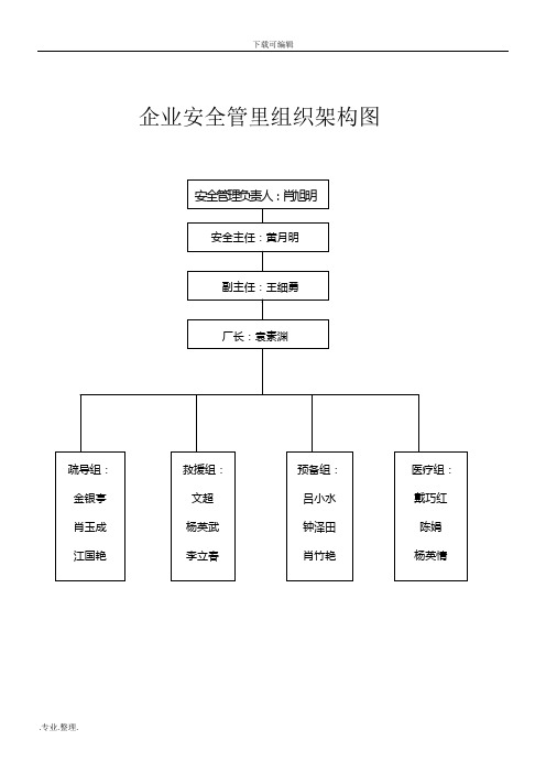 企業安全管裡組織架構圖 企業安全生產責任制度 廠務部 2016.7.