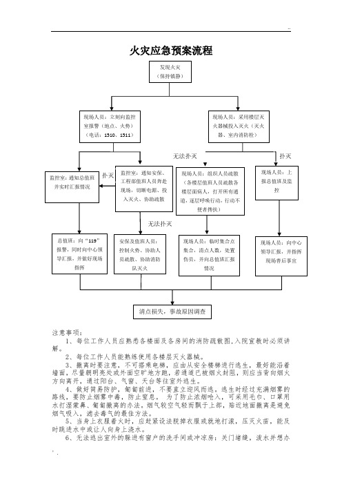 流程 注意事項: 1,每位工作人員應熟悉各樓面及各房間的消防疏散圖