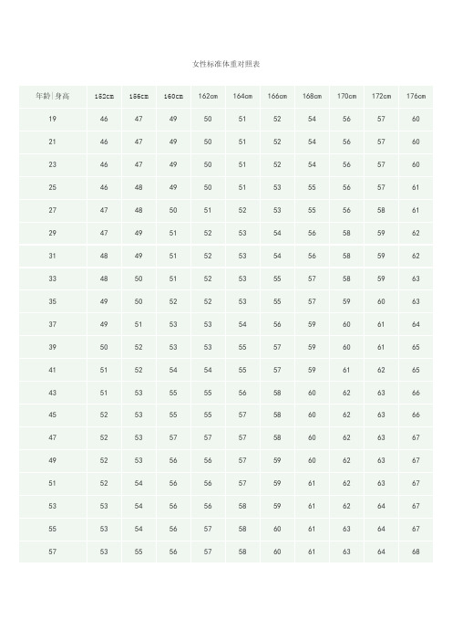 女性标准体重对照表 年龄|身高|152cm|156cm|160cm|162cm|164cm|166cm