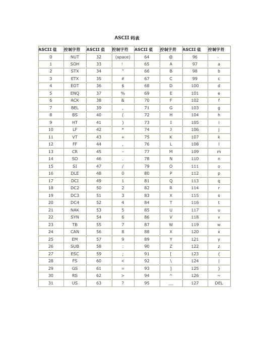 ascii 碼錶 ascii 值 0 1 2 3 4 5 6 7 8 9 10 11 12 13 14 15 16 17