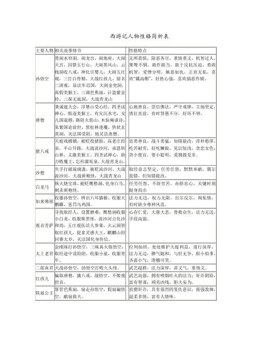 西游记人物性格简析表 主要人物|相关故事情节|性格特点 孙悟空|勇闹