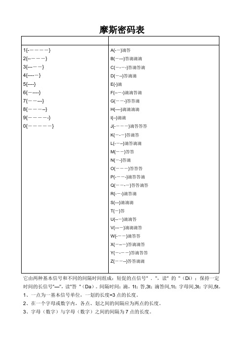 摩斯密码表 1{-----}|2{-----}|3{-----}|4{---}|5{--}|6{---}|7