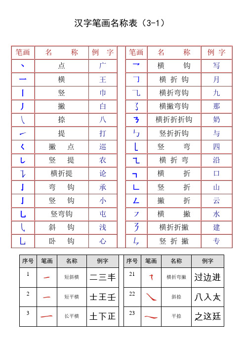 汉字笔画名称表(3-1) 笔画|名称|例字|笔画|名称|例字| 丶|点|广| 