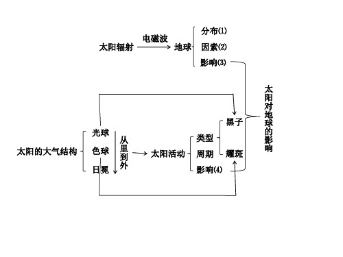 五年级太阳思维导图 - 百度文库
