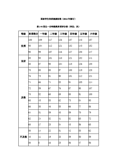 国家学生体质健康标准(2014年修订)表1-9男生一分钟跳绳单项评分表