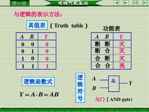 与逻辑的表示方法: 真值表 (truth table) a b 0 0 0 1 1 0 1 1 y 0 0