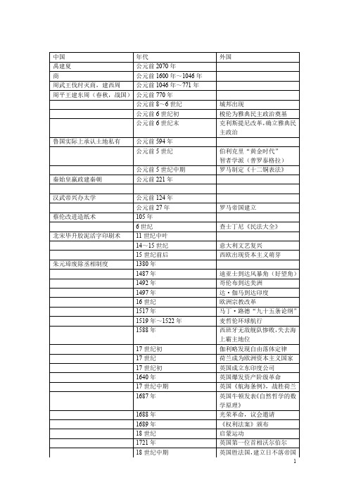 历史大事年表 - 百度文库