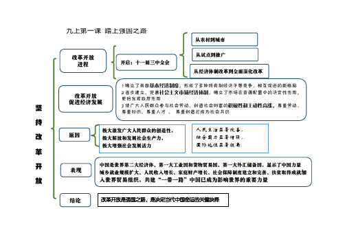 九上第一课 踏上强国之路 从农村到城市 改革开放 进程 开启:十一届