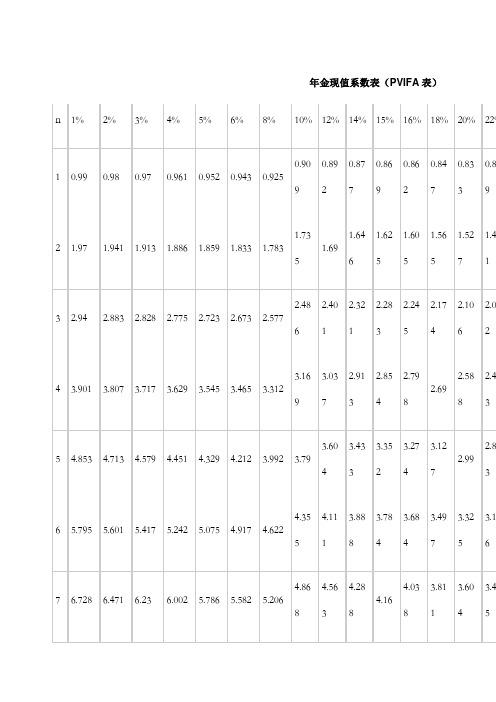 年金现值系数表(pvifa表)| n|1%|2%|3%|4%|5%|6%|8%|10%|12%|14%|15%