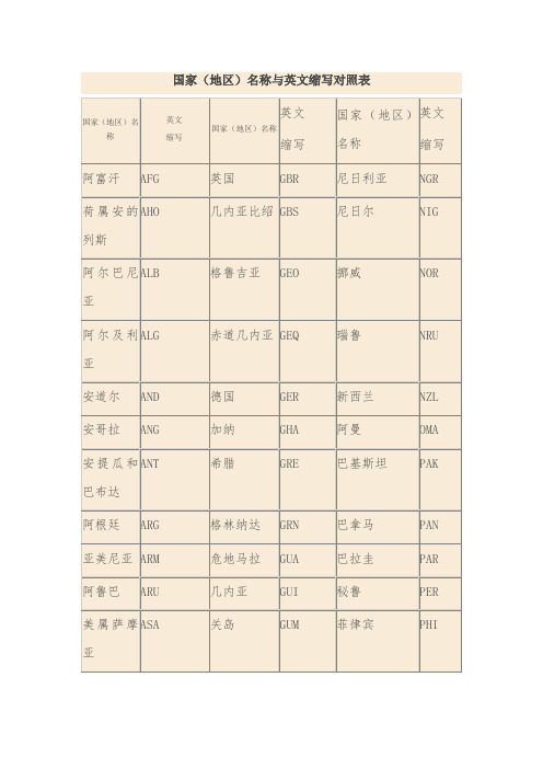 国家(地区)名称与英文缩写对照表 国家(地区)名称|英文|缩写|国家