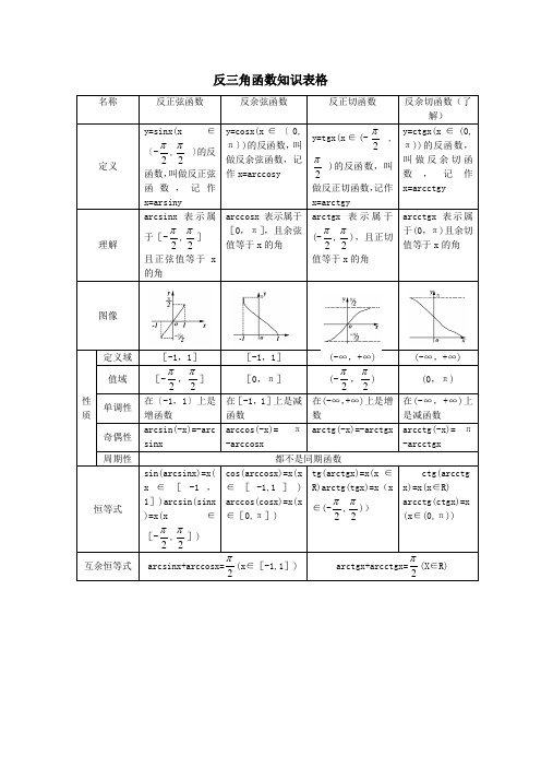 名称|反正弦函数|反余弦函数|反正切函数|反余切函数(了解 定义|y=