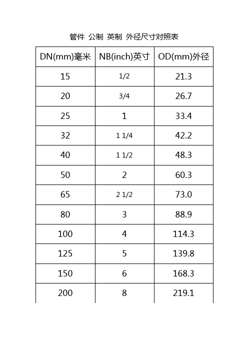 管件公制英制外径尺寸对照表 dn(mm)毫米|nb(inch)英寸|od(mm)外径