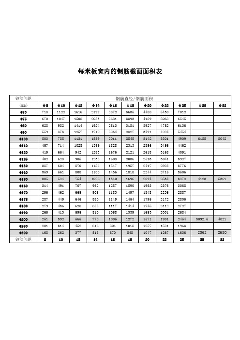 每米板宽内的钢筋截面面积表钢筋间距|钢筋直径/钢筋面积| (mm)|φ8