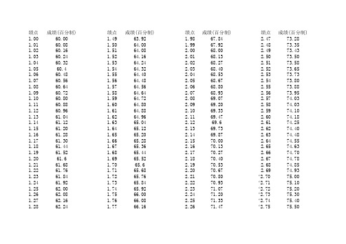 绩点1.00 1.01 1.02 1.03 1.04 1.05 1.06 1.07 1.08 1.09 1.10 1.