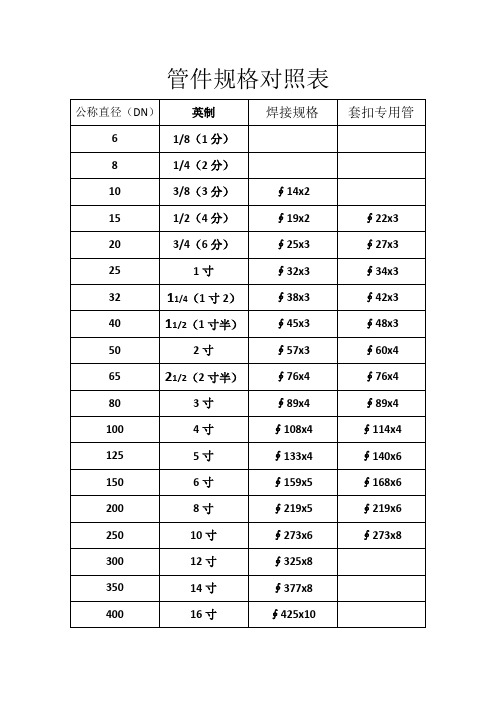 管件规格对照表 公称直径(dn)|英制|焊接规格|套扣专用管| 6|1/8(1分)