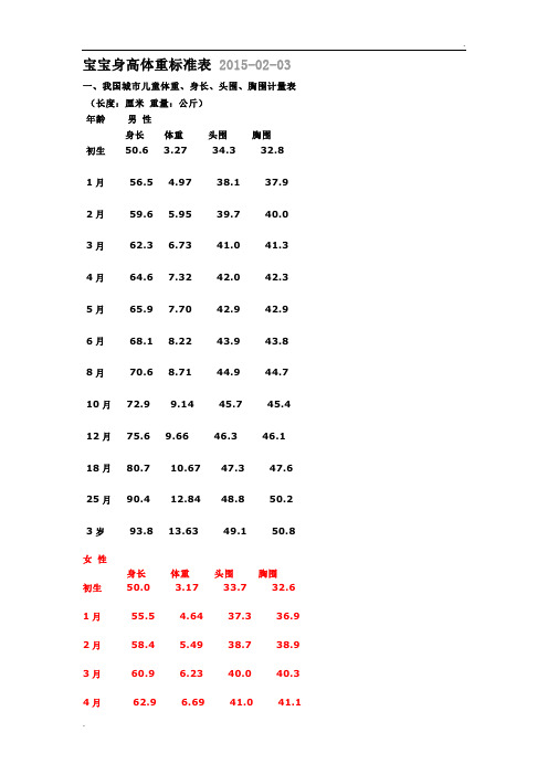 身长,头围,胸围计量表(长度:厘米重量:公斤) 年龄男性身长体重头围