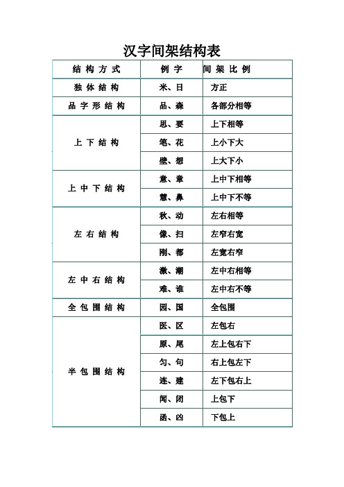 汉字间架结构表 结构方式|例字|间架比例| 独体结构|米,日|方正| 品