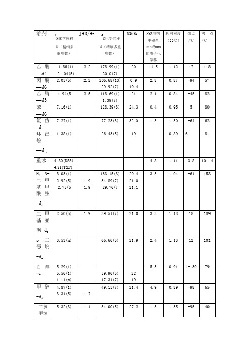 溶剂|1h化学位移δ(精细多重峰数) |jhd/hz |13c化学位移δ(精细多重