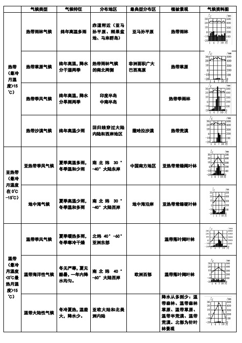 气候类型|气候特征|分布地区|最典型分布区|植被景观|气候资料图