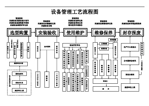 设备管理工艺流程图