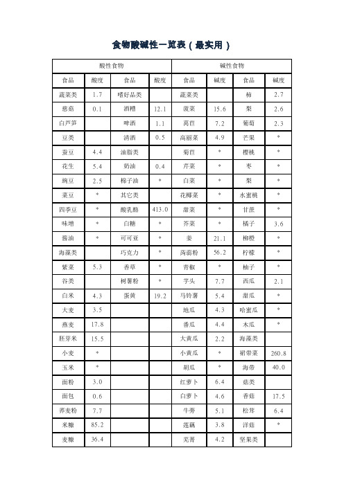 酸性食物|鹼性食物| 食品|酸度|食品|酸度|食品|鹼度|食品|鹼度| 蔬菜