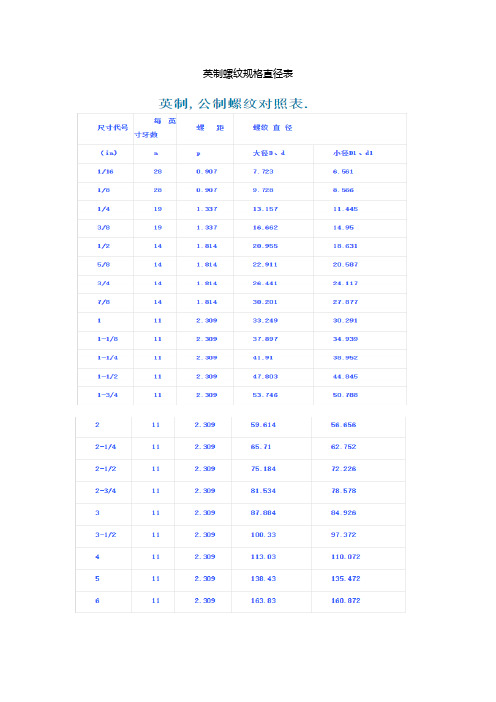 英制螺纹规格直径表 英制螺纹标准jisb0203,jisb2301(mm)#01.52#11.