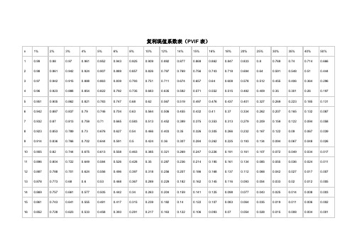 复利现值系数表(pvif表)| n|1%|2%|3%|4%|5%|6%|8%|10%|12%|14%|15%